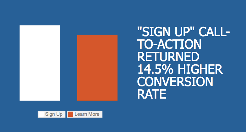 ‘Sign Up’ button returned 14.5 % higher conversion rate compare to ‘Learn More’ button